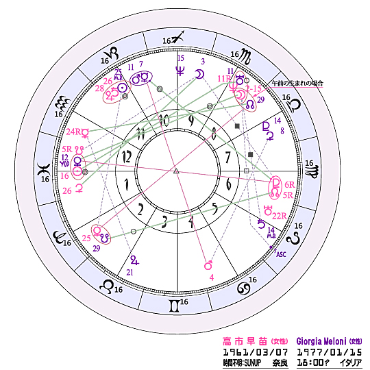 相性ホロスコープ