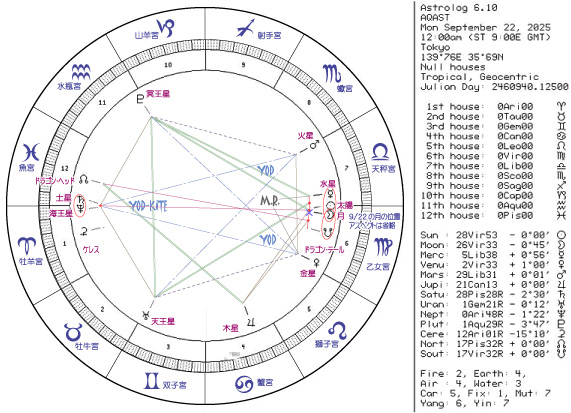 今週のホロスコープ