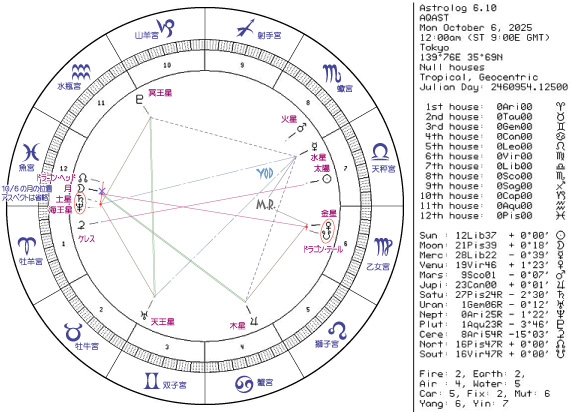 今週のホロスコープ