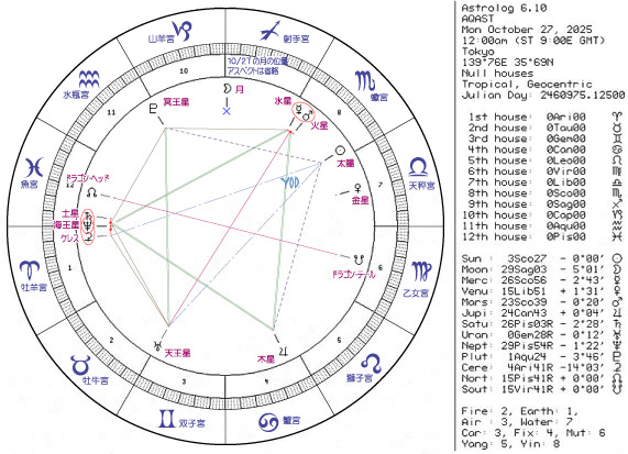 今週のホロスコープ