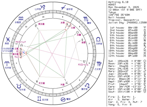 今週のホロスコープ