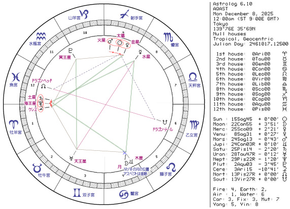 今週のホロスコープ