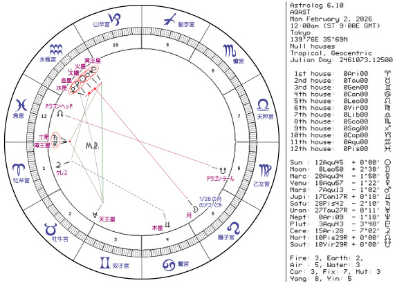 今週のホロスコープ