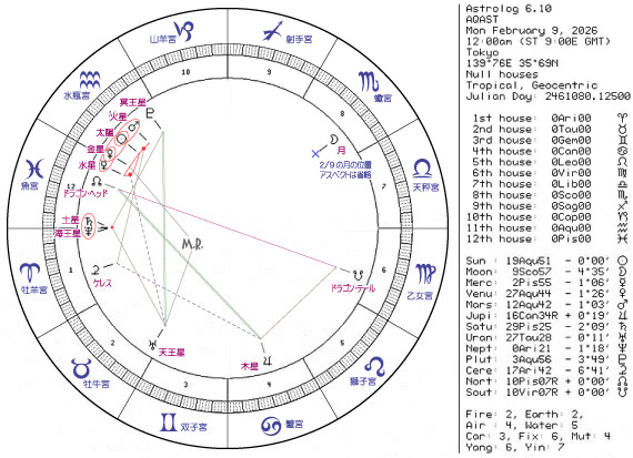 今週のホロスコープ