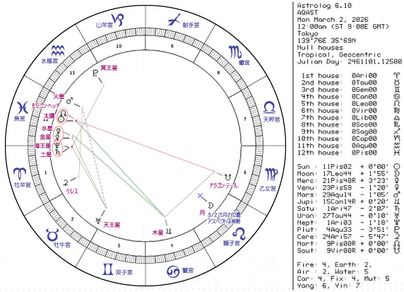 今週のホロスコープ