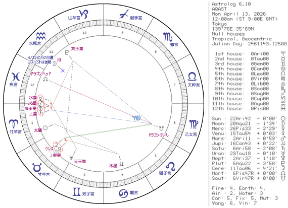 今週のホロスコープ