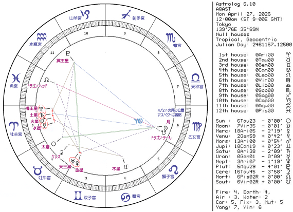 今週のホロスコープ